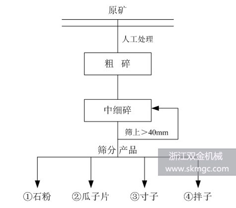浙江富陽某時產450噸破碎生產線項目生產工藝流程圖