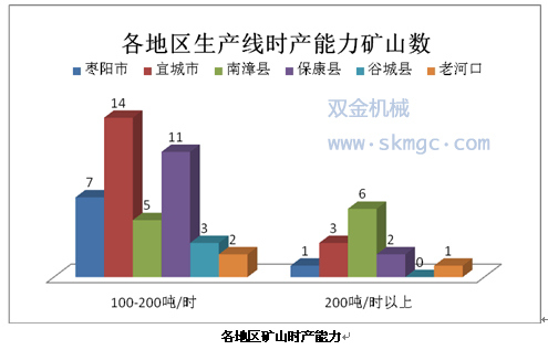各地區(qū)礦山時產(chǎn)能力