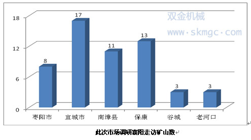 市場調(diào)研襄陽走訪礦山數(shù)