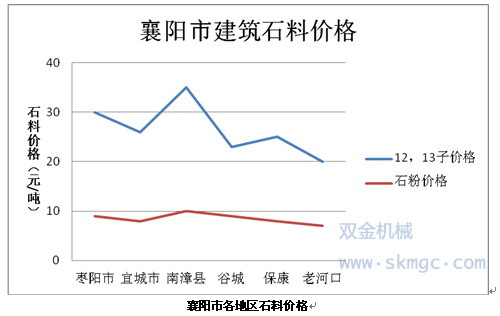 襄陽市各地區(qū)石料價格