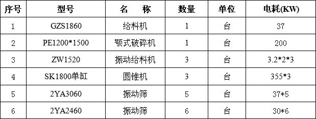 時(shí)產(chǎn)1000噸碎石生產(chǎn)線(xiàn)設(shè)備配置清單